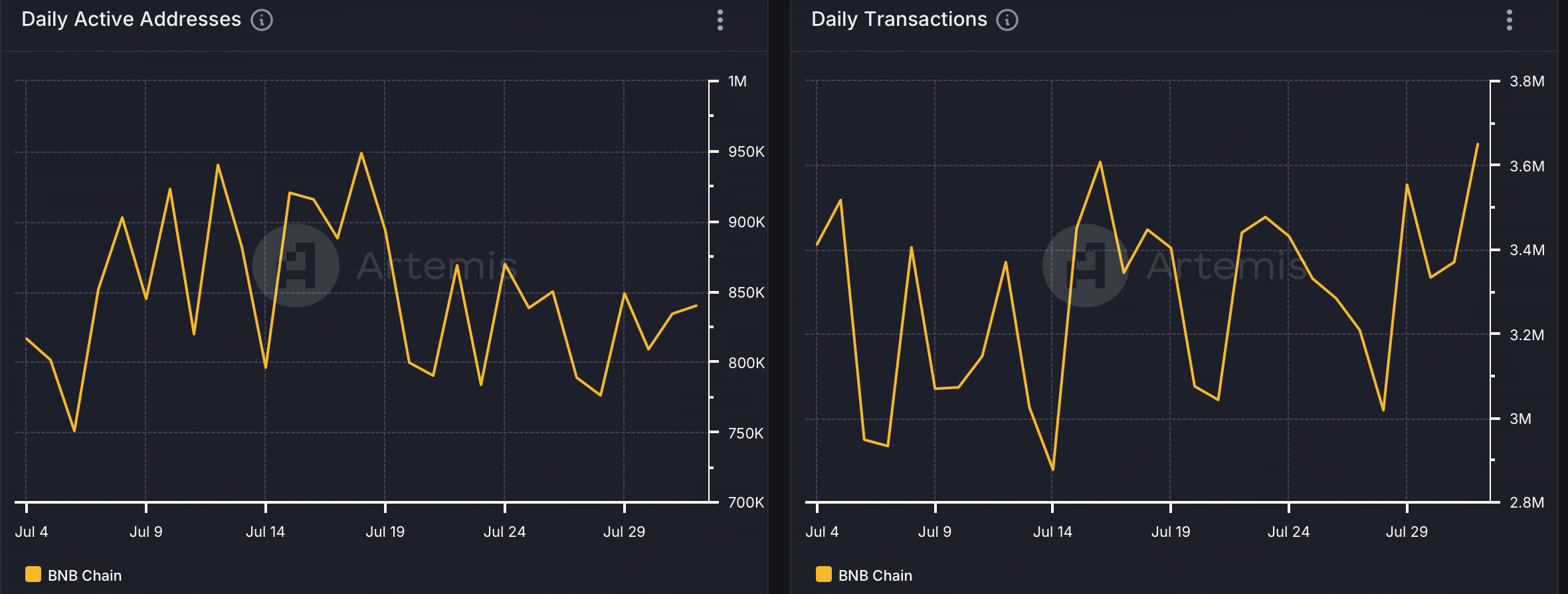 Why BNB’s 463M-strong milestone is essential as altcoin assessments fortify